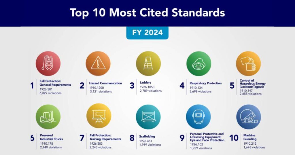 graphic listing OSHA's top 10 most cited standards