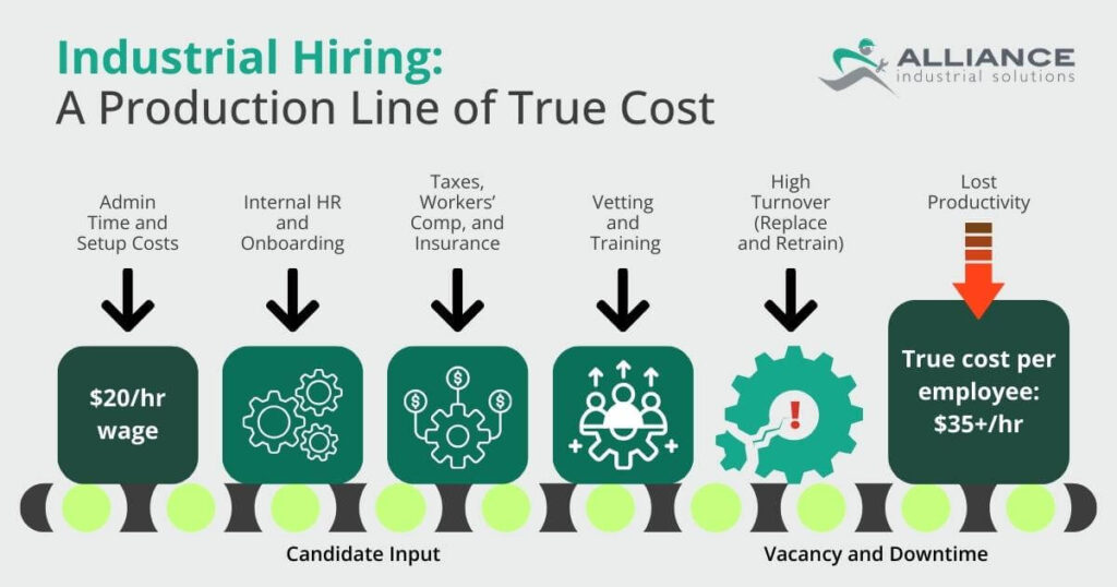 graphic showing true cost of industrial hiring