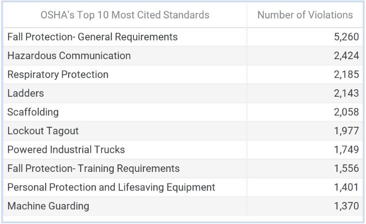 osha top 10 table