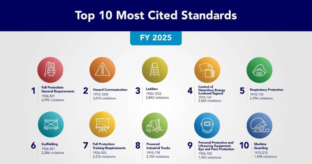 graphic showing OSHA's top 10 most cited standards